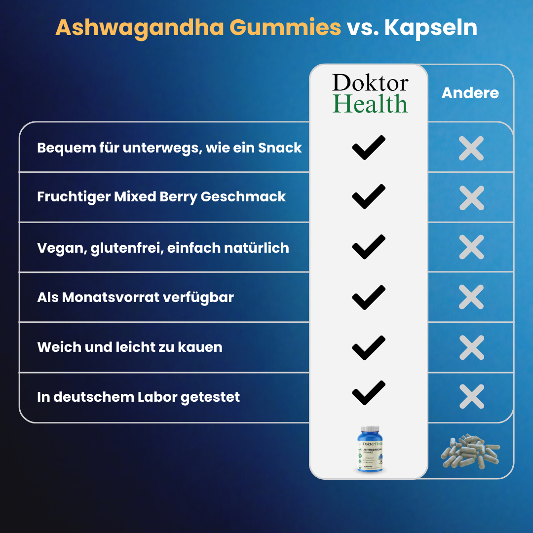 Vergleich Ashwagandha-Gummies von Doktor Health vs. Kapseln: Vorteile wie Geschmack, Vegan, deutsche Laborprüfung, leichter zu kauen und ideal für unterwegs.