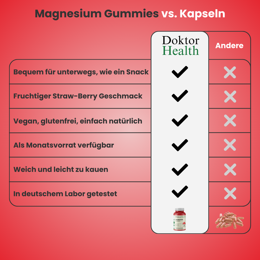 Vergleich Magnesium-Gummies von Doktor Health vs. Kapseln: Vorteile wie fruchtiger Geschmack, vegan, Labor-geprüft, weich zu kauen, ideal für unterwegs.