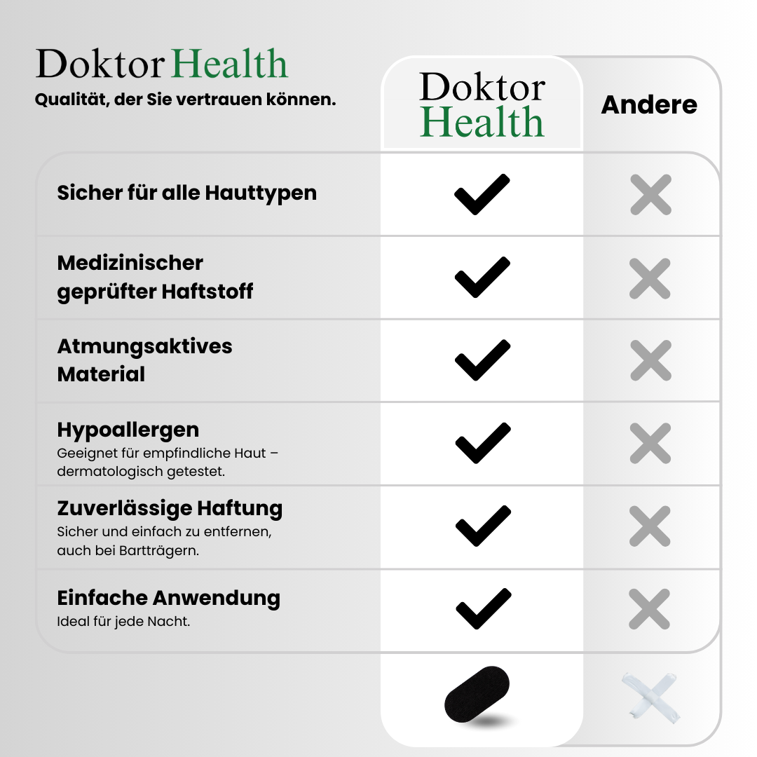 Vergleichstabelle von Doktor Health Mouth Tape: Sicher für alle Hauttypen, medizinischer Haftstoff, atmungsaktives Material, hypoallergen, zuverlässige Haftung und einfache Anwendung im Vergleich zu anderen Produkten.