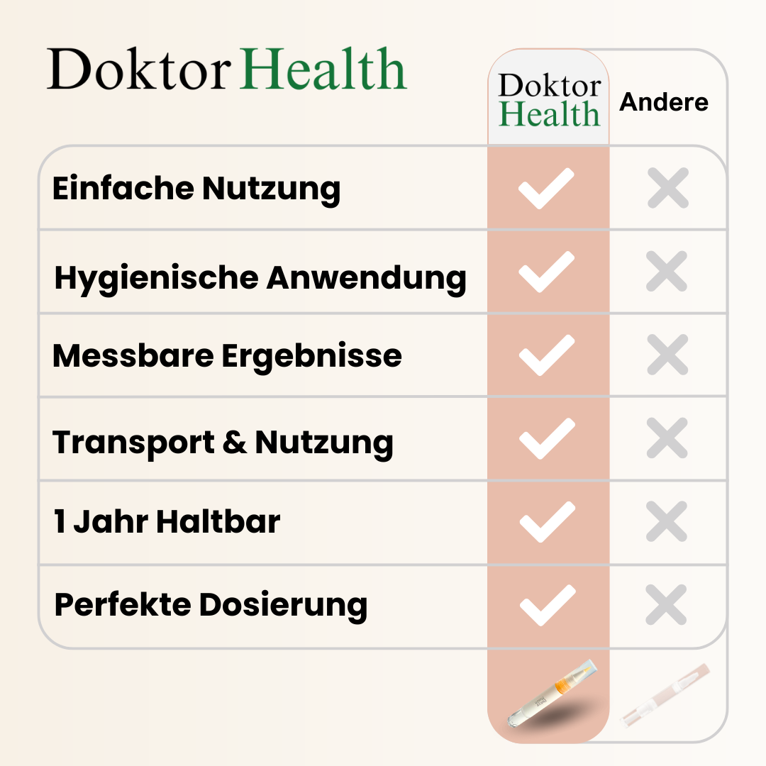 Vergleichstabelle: Nail Care Pen von Doktor Health vs. andere Produkte. Vorteile: einfache Nutzung, hygienische Anwendung, messbare Ergebnisse, transportfreundlich, 1 Jahr haltbar, perfekte Dosierung. Effektive Pflege gegen Nagelpilz, brüchige Nägel und trockene Nagelhaut. Ideal zur täglichen Anwendung für gesunde, starke Nägel.