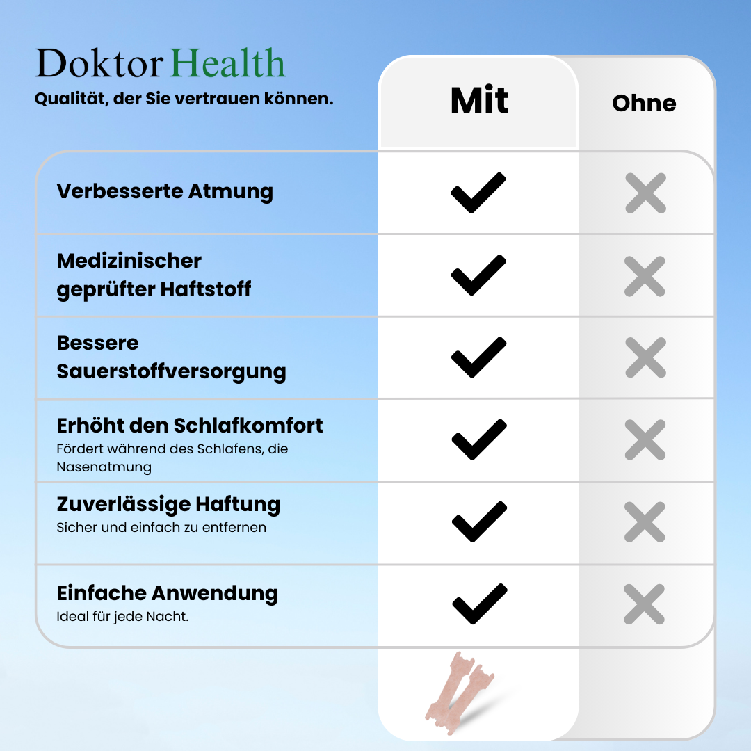 Vergleichstabelle der Vorteile von Nasenstrips: Mit Nasenstrips – verbesserte Atmung, medizinisch geprüfter Haftstoff, bessere Sauerstoffversorgung, erhöhter Schlafkomfort, zuverlässige Haftung und einfache Anwendung. Ohne Nasenstrips – keine dieser Vorteile. Doktor Health Nasenstrips stehen für Qualität, der Sie vertrauen können.