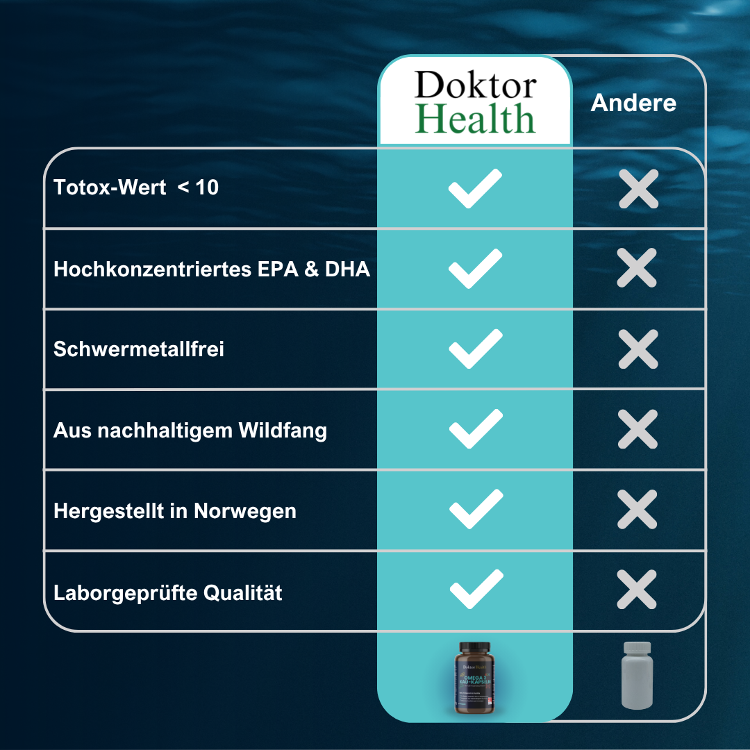 Qualitätsvergleich Omega 3, Doktor Health Kinderkapseln mit hochwertigem Fischöl, frei von Schwermetallen und nachhaltig gewonnen.