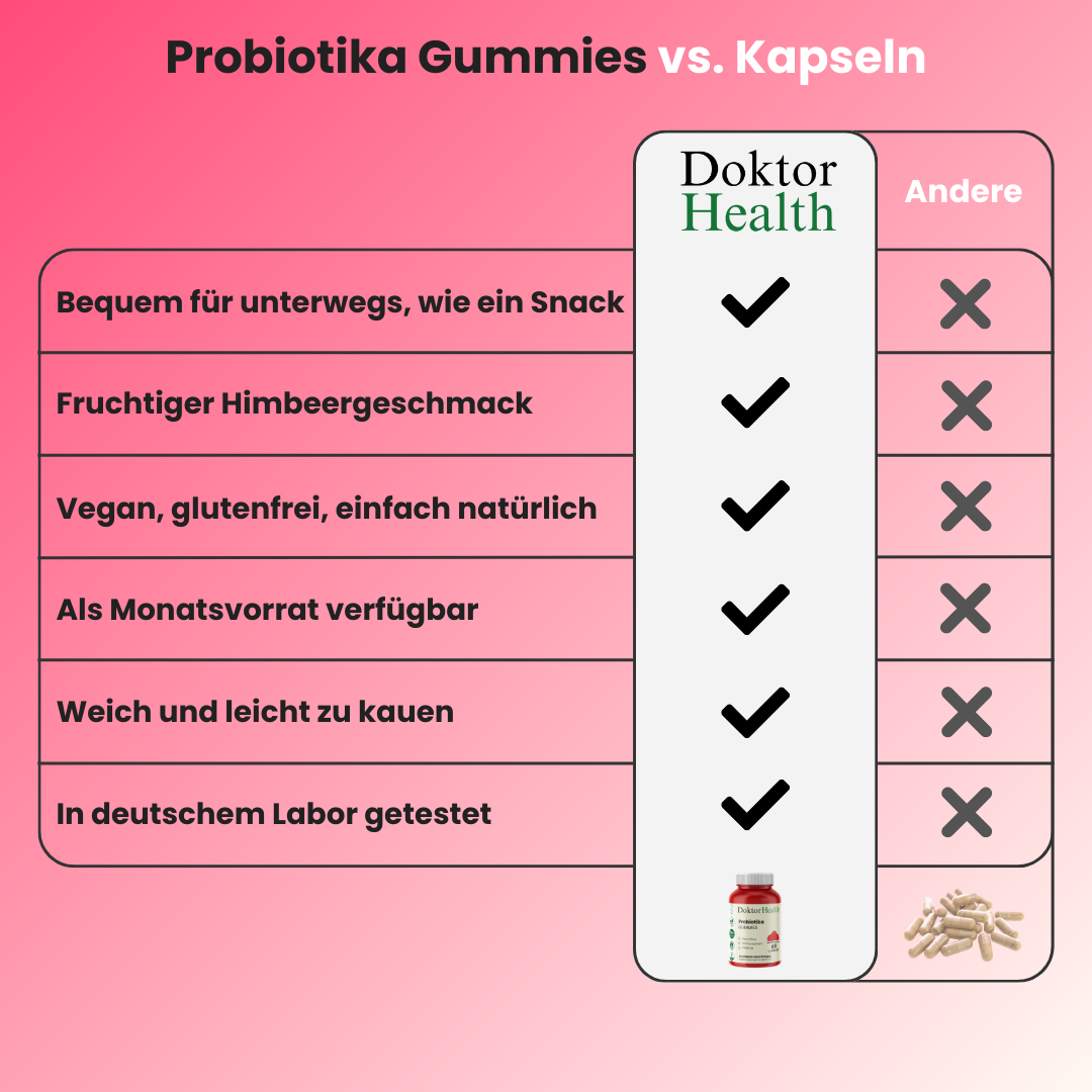 Vergleich Probiotika-Gummies von Doktor Health vs. Kapseln: Vorteile wie fruchtiger Himbeergeschmack, vegan, glutenfrei, laborgeprüft, weich, lecker und ideal für unterwegs.