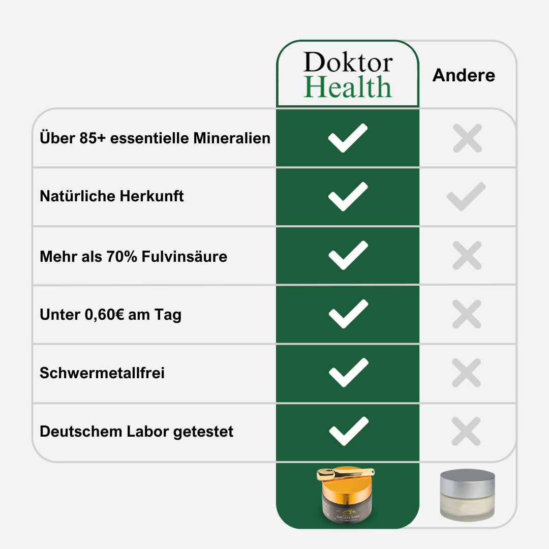Vergleichstabelle: Doktor Health Shilajit Resin vs. andere Produkte. Vorteile von Doktor Health: über 85 essentielle Mineralien, natürliche Herkunft, über 70 % Fulvinsäure, unter 0,60 € pro Tag, schwermetallfrei, in deutschem Labor getestet. Hochwertiges Shilajit im schwarzen Glas mit goldenem Deckel.